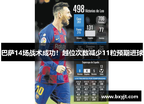 巴萨14场战术成功！越位次数减少11粒预期进球
